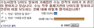 <한겨레> 인터넷사이트 여론조사란에서는 수능 직후 난이도 보도에 대한 설문을 실시 중이다. 8일 저녁 현재 약 90%가 '가채점 이후 보도'에 찬성했다. 